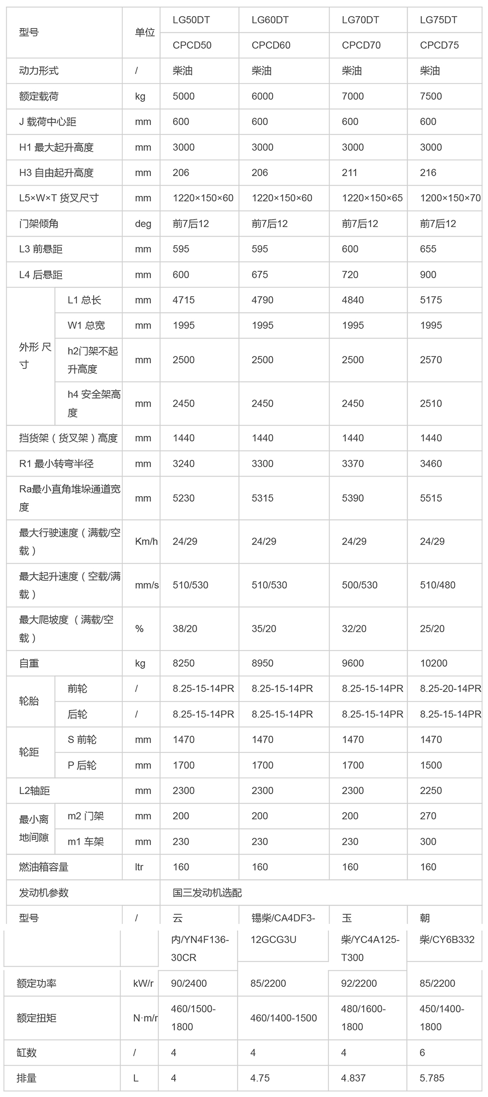 LG50-75DT(III)_內(nèi)燃叉車_內(nèi)燃叉車_產(chǎn)品體驗_龍工（上海）叉車有限公司-1.jpg